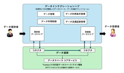 IIJとNTTドコモビジネス、異なるデータスペース間の相互接続による信頼性を確保したデータ流通を実証