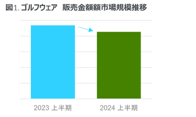2024年上半期 ゴルフウェア用品市場は3.0%減