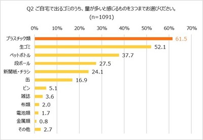 量が多いと感じるゴミ