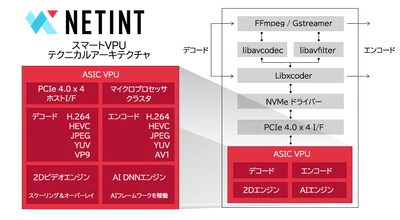 映像処理の革新へ―ネットイント社製スマートVPU搭載製品、国内提供を開始