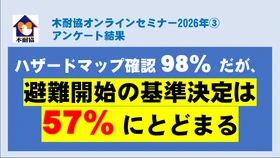 【アンケート結果】ハザードマップ確認「98%」だが、避難開始の基準決定は「57%」にとどまる
