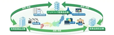 東和薬品「特許満了医薬品の安定供給の実現」に向けて
大塚製薬との医薬品製造における協業体制の構築に関する基本合意を締結