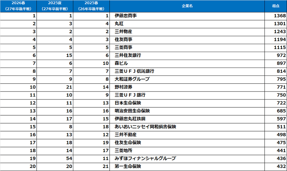 文系男子【2027年卒就活後半戦・2026年春調査】