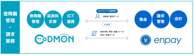 コドモン × enpay 連携図