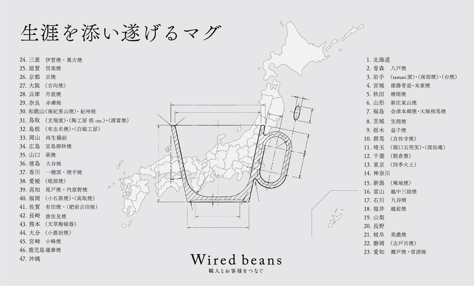 同一の形状のもと、47都道府県の産地と製作するマグ。28の府県(36窯元)で製作されたマグを販売中、19の都道府県の窯元と製作が進行中。