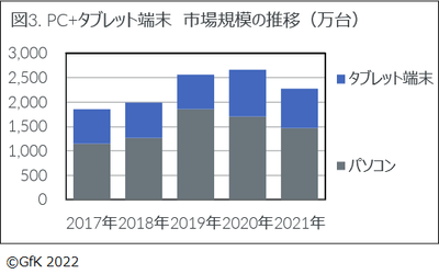 図3. PC+タブレット端末 市場規模の推移(万台)