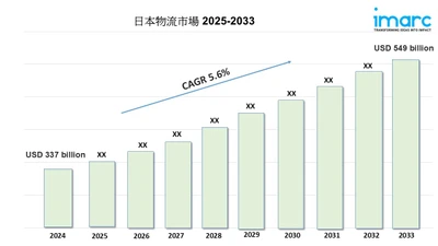 日本の物流市場規模は2033年までに5,490億米ドルに達すると予測｜年平均成長率（CAGR）5.6%