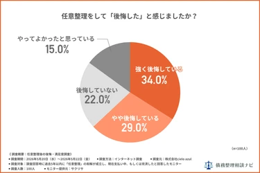 任意整理経験者の63%が「後悔」、最大の理由は"借金が思ったほど減らなかった"——経験者100人調査を公開