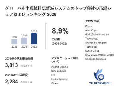 上記の図表/データは、YHResearchの最新レポート「グローバル半導体排気軽減システムのトップ会社の市場シェアおよびランキング 2026」から引用されています。