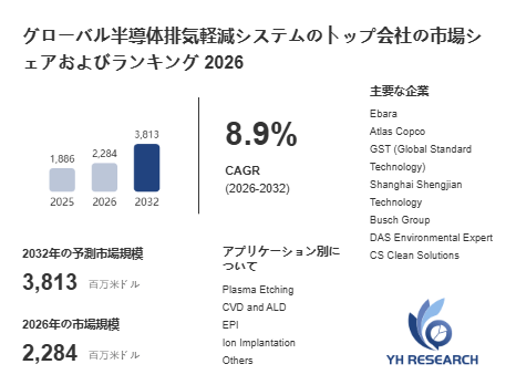 上記の図表/データは、YHResearchの最新レポート「グローバル半導体排気軽減システムのトップ会社の市場シェアおよびランキング 2026」から引用されています。