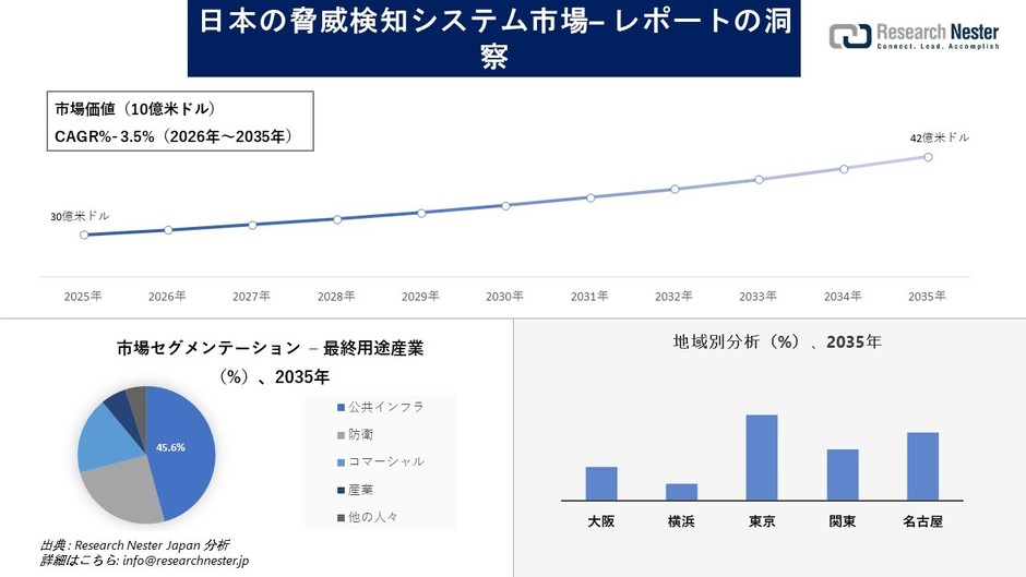 日本の脅威検知システム市場の概要