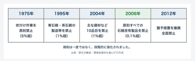 石綿製品の原則禁止から20年　KTS、環境証明会社へ　 アスベスト対策を「工事直前」から「平時の経営管理」へ　 「予防型アスベスト管理」支援サービスを開始