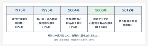 石綿製品の原則禁止から20年　KTS、環境証明会社へ　 アスベスト対策を「工事直前」から「平時の経営管理」へ　 「予防型アスベスト管理」支援サービスを開始