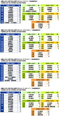 最も上手いと思う日本人選手