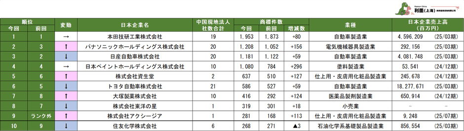 表2　日本親会社別中国日系企業の商標保有数ランキング　1～10位