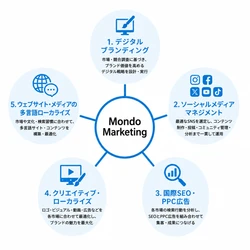 問答マーケティング、創業15周年を迎え、日本企業の海外展開を 支援する「クロスボーダーマーケティング」を強化
