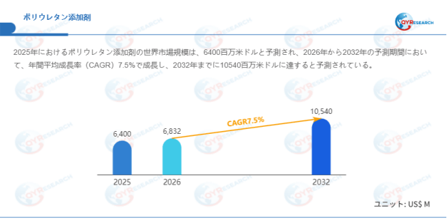 上記データはQYResearchのレポートに基づいています：「ポリウレタン添加剤―グローバル市場シェアとランキング、全体の売上と需要予測、2026～2032」。Email：japan@qyresearch.com