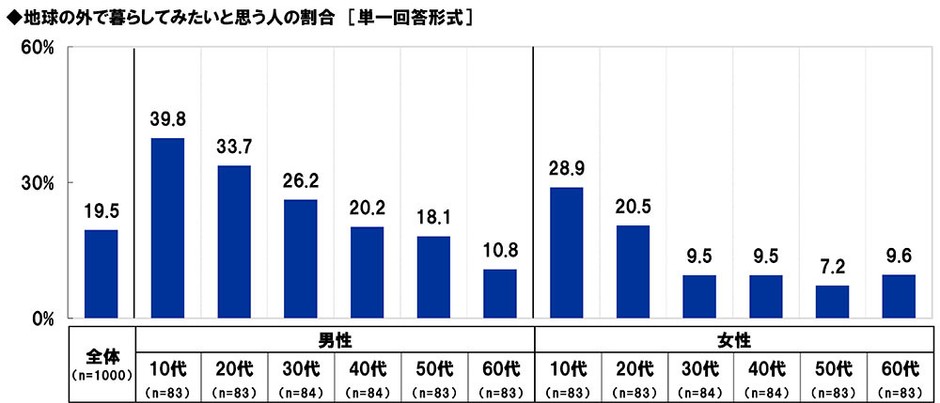 地球の外で暮らしてみたいと思う人の割合