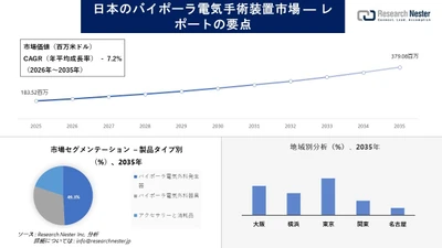 日本のバイポーラ電気手術機器市場場調査の発展、傾向、需要、成長分析および予測2026-2035年