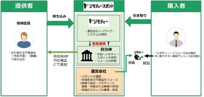ジモティースポット運営