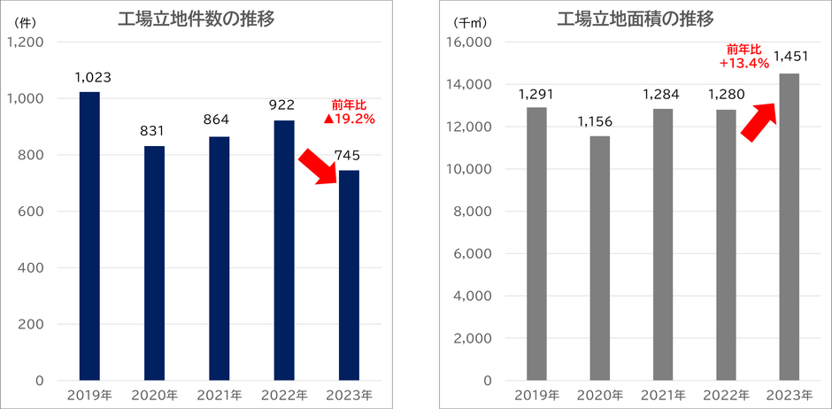 出所:経済産業省 2024年6月7日付「2023年工場立地動向調査」掲載数値よりククレブ総合研究所作成