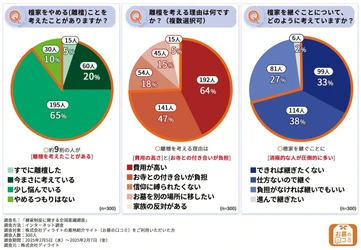 【檀家制度に関する意識調査】9割が離檀を考えたことがある！