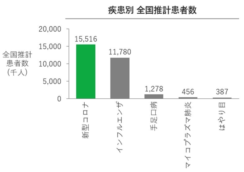 代表的な感染症との比較