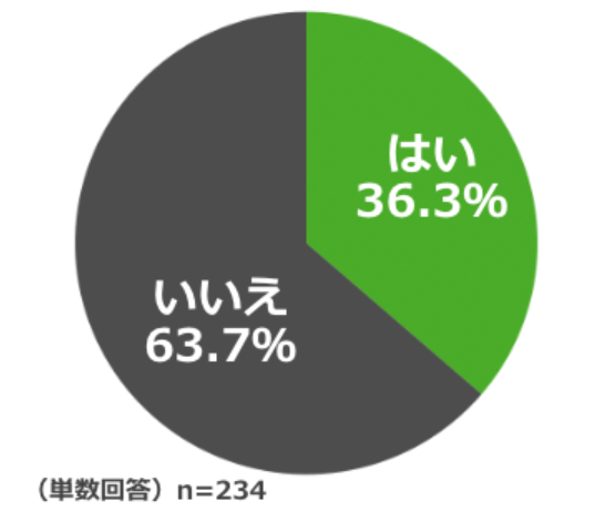 Q.過去、車中泊を想定して車を購入・買い替えたことはありますか？