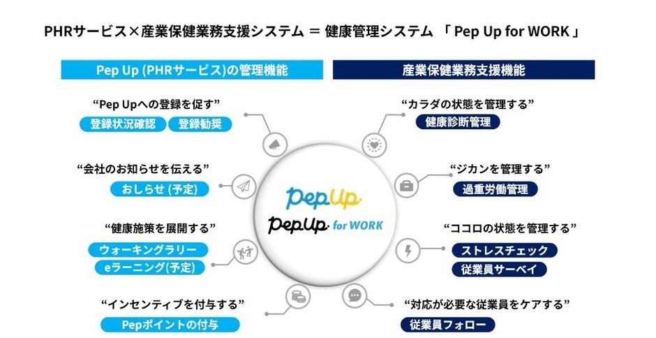 PHR統合型の健康管理システム　イメージ