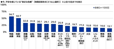 不安を感じている”身近な危機”
