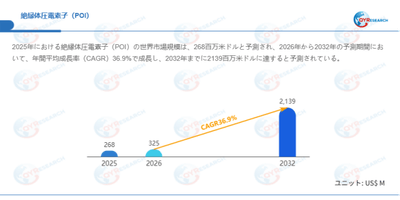 データ出典：QYResearch発行のレポート「絶縁体圧電素子（POI）―グローバル市場シェアとランキング、売上・需要予測（2026～2032）」。連絡先：japan@qyresearch.com