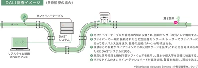 横浜市水道局のフィールド提供において
光ファイバーによって水道管の漏水箇所を特定