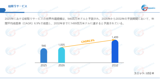 データ出典：QYResearch発行のレポート「蚊取りサービス―グローバル市場シェアとランキング、売上・需要予測（2026～2032）」。連絡先：japan@qyresearch.com