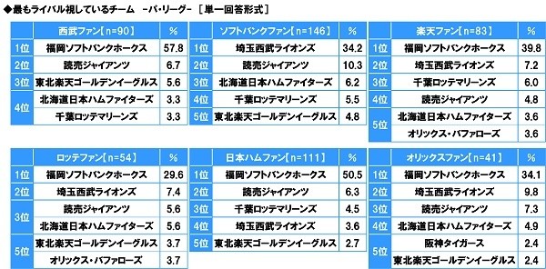 最もライバル視しているチーム（パ・リーグ）