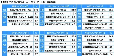 最もライバル視しているチーム（パ・リーグ）