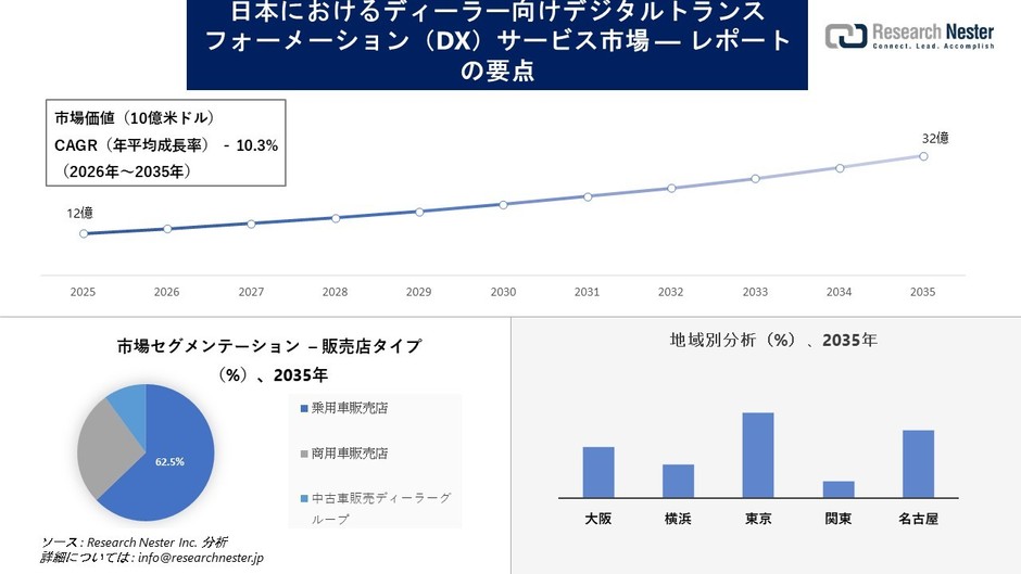 日本のディーラーデジタルトランスフォーメーションサービス市場