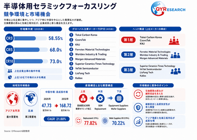 上記の図表／データは、QYResearchの最新レポート「2026～2032年のグローバル船舶状態監視ツール市場調査レポート」から引用されている。ランキングは2025年のデータに基づいている。現在の最新データは、当社の最新調査データに基づいている。Email: japan@qyresearch.com