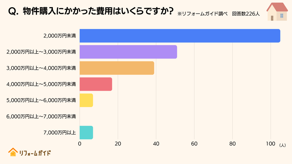 物件購入にかけた費用は、2,000万円未満が約半数