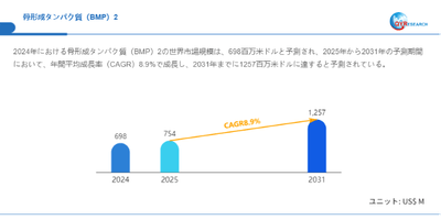 上記データはQYResearchのレポートに基づいています：「骨形成タンパク質（BMP）2―グローバル市場シェアとランキング、全体の売上と需要予測、2026～2032」。Email：japan@qyresearch.com