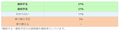 東京海上日動回答者の継続意向