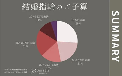 【北海道・札幌】手作り結婚指輪・婚約指輪専門店『工房Smith札幌本店』2025年4月にご来店されたお客様へ行ったアンケート結果まとめ