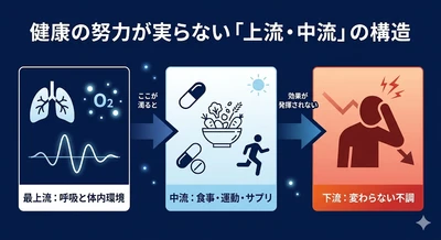 食事に気をつけて、運動もしているのに──なぜ健康になれないのか
医学が語らない“見えない構造”を睡眠呼吸研究家が明かす