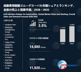 自動車用制振ゴムの世界調査レポート：2032年には14680百万米ドルに達する見込み
