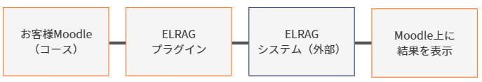 ELRAGシステム構成