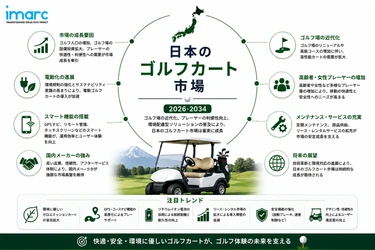 日本ゴルフカート市場は4.82%のCAGRを示し、2034年までに183.1百万米ドルと評価される見込みです