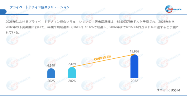 上記データはQYResearchのレポートに基づいています：「プライベートドメイン統合ソリューション―グローバル市場シェアとランキング、全体の売上と需要予測、2026～2032」。Email：japan@qyresearch.com