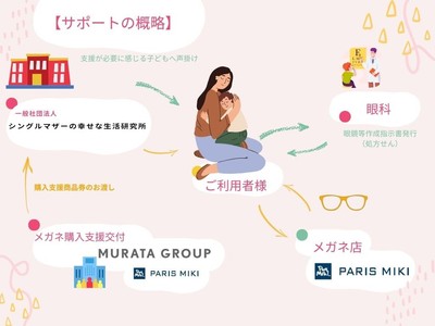 シングルマザーの幸せな生活研究所が、「見えにくさ」を感じている子どもたちへ声掛けを実施し、ニーズを確認します。眼科医にて処方せんを取得後、近隣のパリミキでメガネを購入。 メガネの購入代金(商品券)はムラタグループとパリミキから支援されます。
