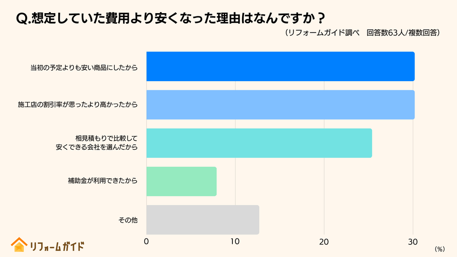製品選びや会社選びを工夫したことで、費用を抑えることができた経験者も