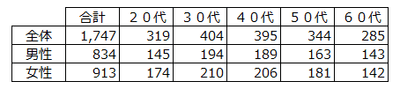 【親への支出あり】 合計 1,747サンプル