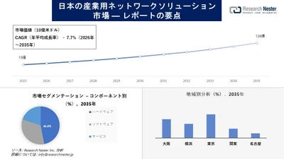 日本の産業ネットワークソリューション市場調査の発展、傾向、需要、成長分析および予測2026-2035年